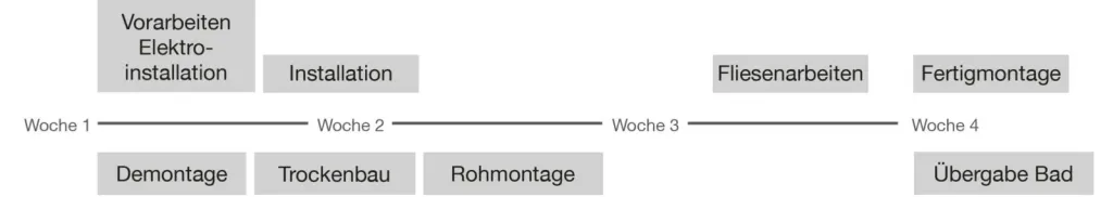 Zeitplan Badsanierung in 4 Wochen mit Phasen Demontage, Installation, Fliesenarbeiten und Übergabe